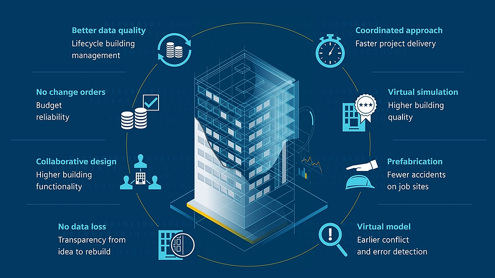 Trans-formative Impact of BIM Outsourcing