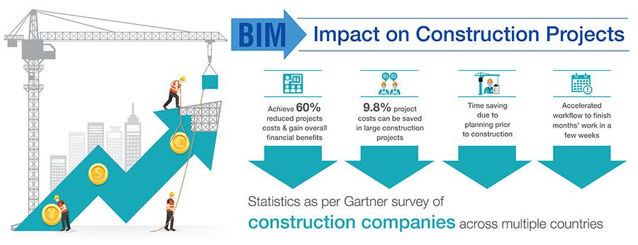 Impact of BIM Outsourcing on the Construction Industry
